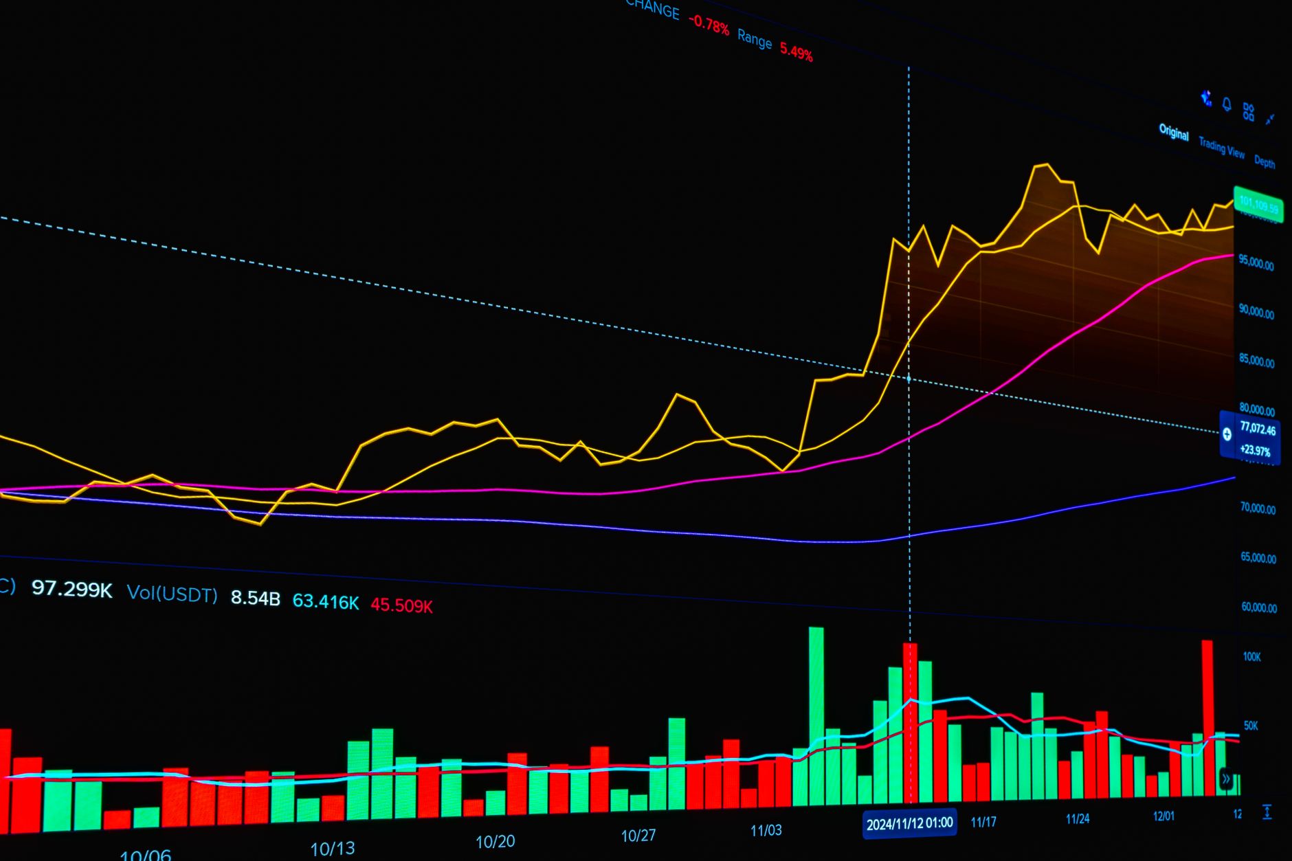 Financial charts showing equity market performance trends on a trading screen